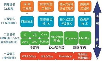 计算机等级考试中的网络与信息安全软件开发 全方位解析